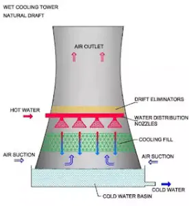 cooling tower for thermal power plant