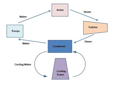 Thermal Power Plant Definition Working Components Drawing