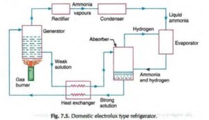 domestic electrolux refrigeration system