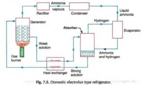 domestic electrolux refrigeration system