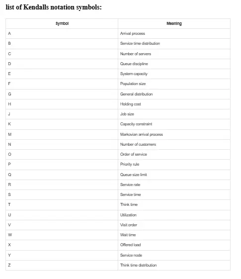 Kendalls Notation symbols
