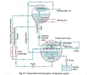 Lithium bromide absorption refrigeration