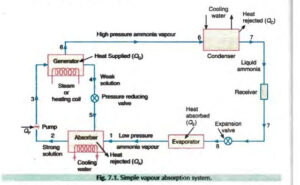 Simple vapour absorption system