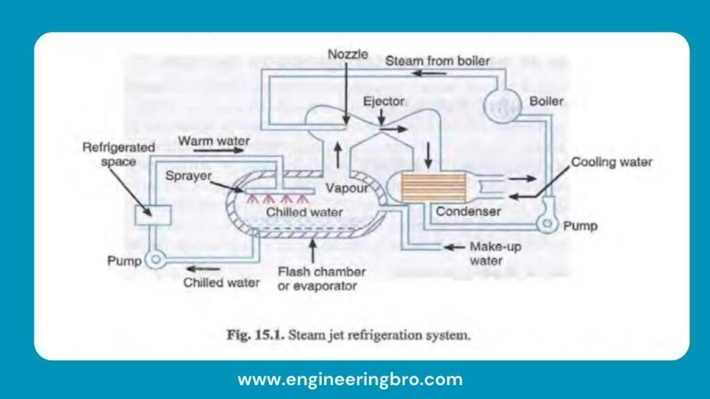 steam jet refrigeration system
