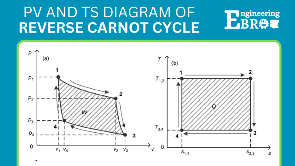 reverse carnot cycle pv and ts diagram