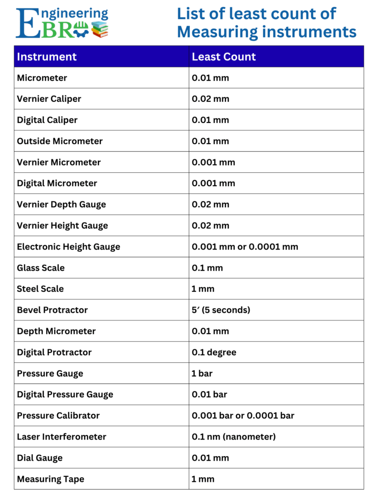 Least count of measuring instruments 2025