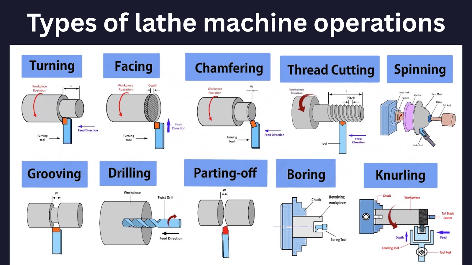 Types of lathe machine operations