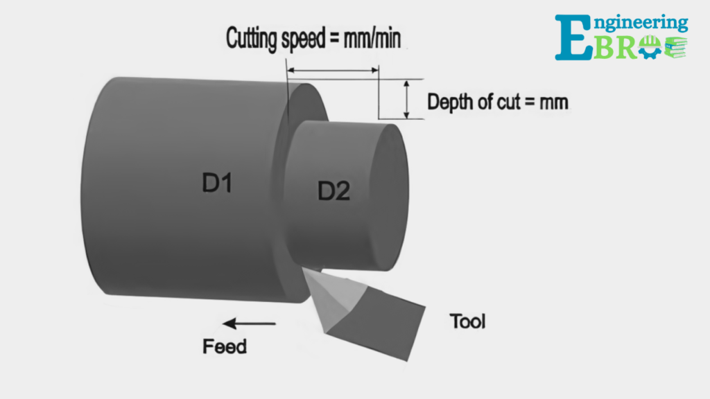 Cutting speed: Formula, Calculation, Importance (Examples)