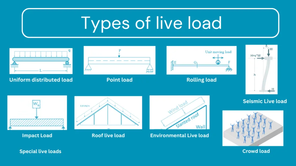 What is Live Load 2 Types of live loads