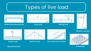 9 Types of Live Loads