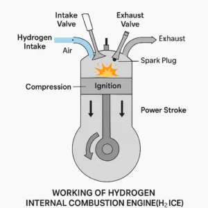 Hydrogen Engine working line diagram