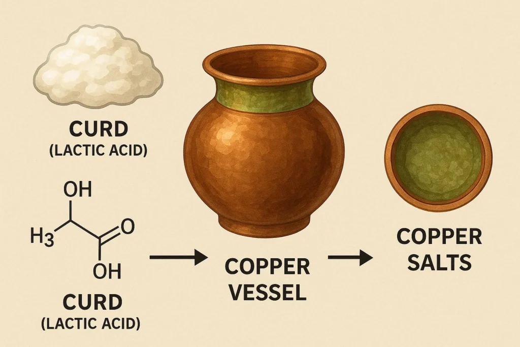 why should curd and sour substances not be kept in brass and copper vessels?(2025 2 This is what happen when you put curd in copper or brass ?