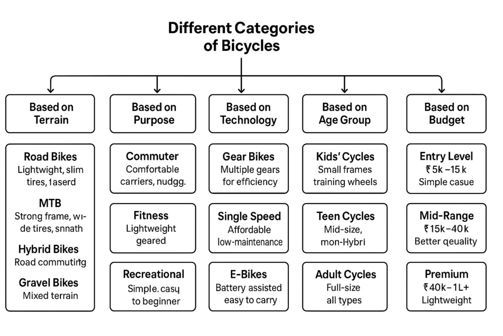 Top 15 best bicycle brands in india (2024-2025) 4 classification of bicycle based on different categories