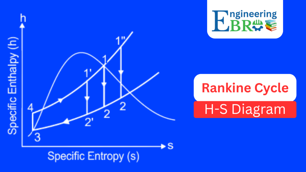 Rankine Cycle: Definition, PV Diagram, TS Diagram, HS Diagram, Efficiency, Working, Applications 6 Rankine cycle HS diagram