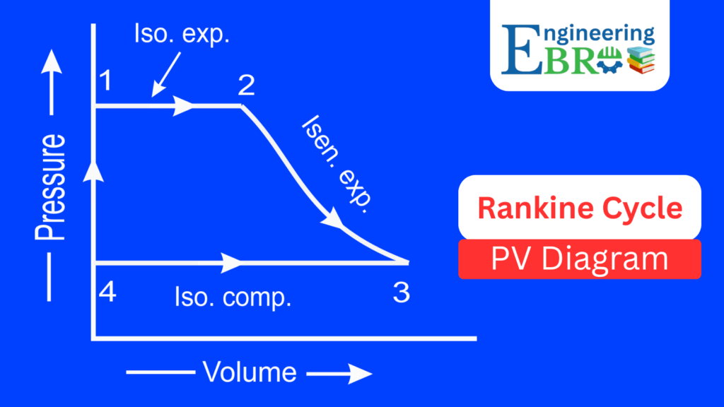 Rankine Cycle: Definition, PV Diagram, TS Diagram, HS Diagram, Efficiency, Working, Applications 4 Rankine cycle PV diagram