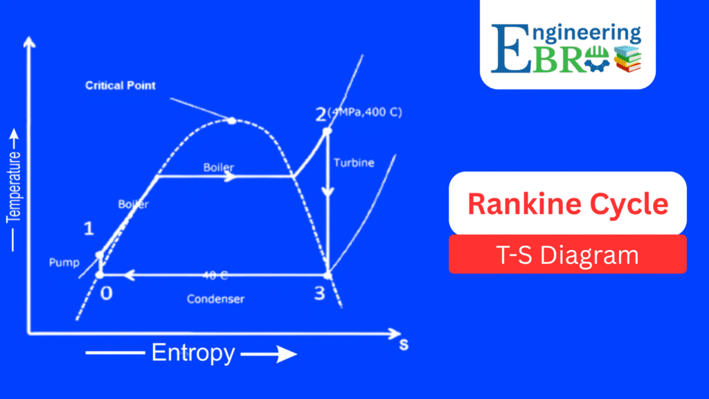 Rankine Cycle: Definition, PV Diagram, TS Diagram, HS Diagram, Efficiency, Working, Applications 5 Rankine cycle TS diagram