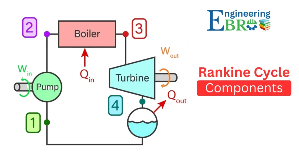 Rankine Cycle: Definition, PV Diagram, TS Diagram, HS Diagram, Efficiency, Working, Applications 2 Rankine cycle components