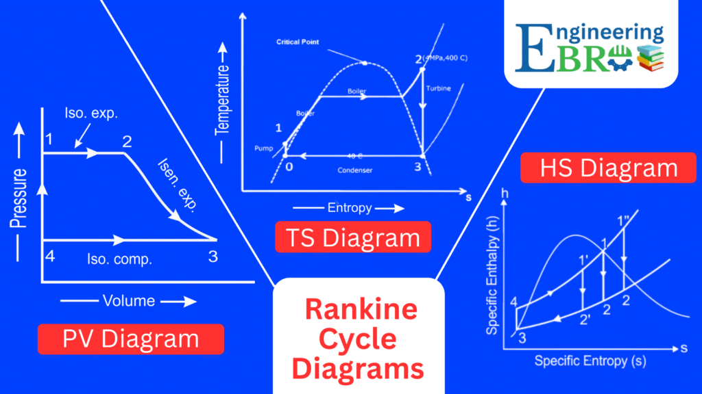 Rankine Cycle: Definition, PV Diagram, TS Diagram, HS Diagram, Efficiency, Working, Applications 3 Rankine cycle
