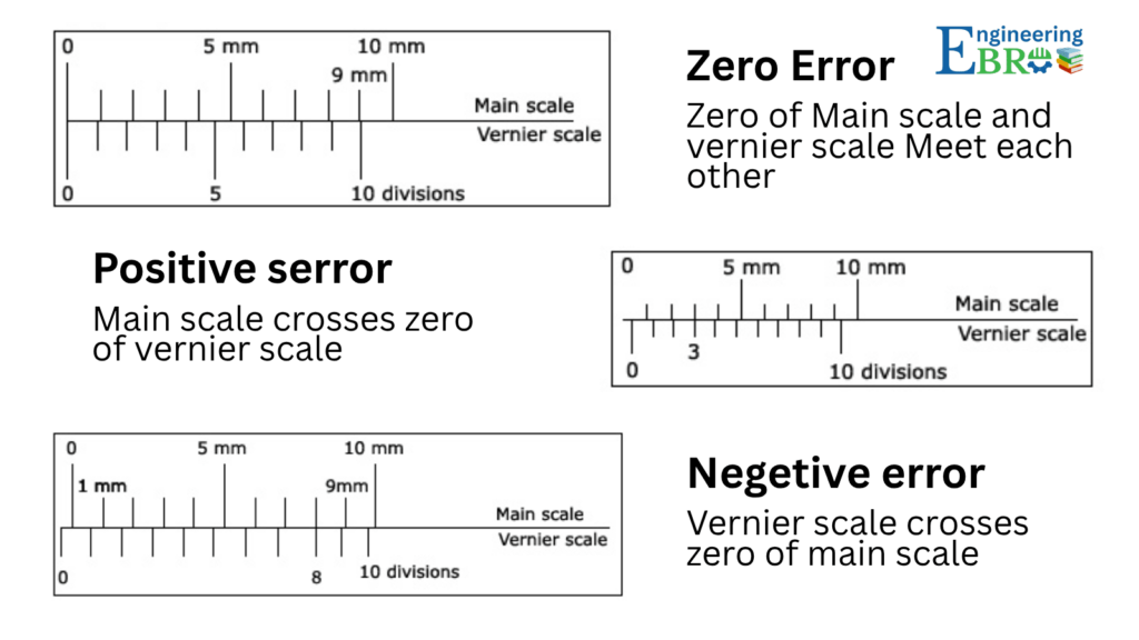 Best Vernier Caliper beginners guide 2025 6 This picture give proper comparision of Zero error, Positive error and Negative error in vernier caliper