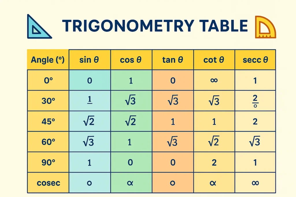 Trigonometry Table